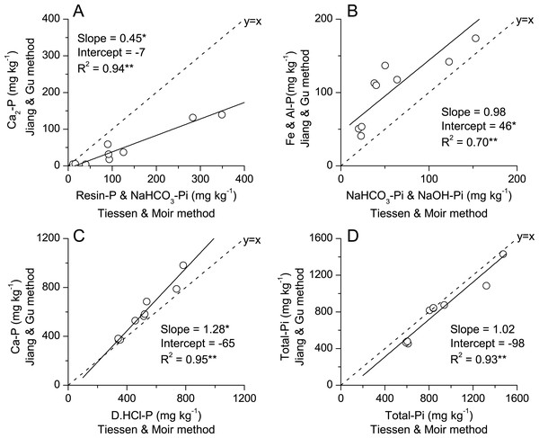 Comparison of labile P fractions (A), Fe & Al related phosphorus (B), Ca related phosphorus (C), Total-Pi (D) of same categories extracted by methods of P fractionation modified by Jiang & Gu (1989) and Tiessen & Moir (1993) in soils subjected to diverse fertilization regimes for 20 years on a Loess soil.
