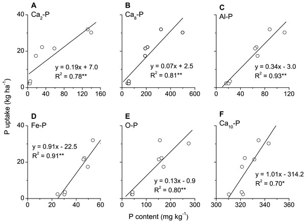 Correlations between P uptake in above-ground biomass of winter wheat and the content of P fractions (A–F) extracted by Jiang and Gu method in plough layer soils subjected to diverse fertilization regimes for 20 years on a Loess soil.