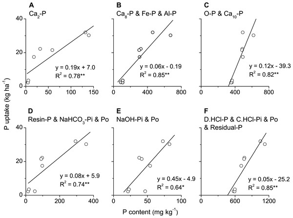 Correlations between P uptake in above-ground biomass of winter wheat and the content of P fractions with same bioavailability extracted by the Jiang and Gu method (A–C) and the Tiessen and Moir method (D–F).