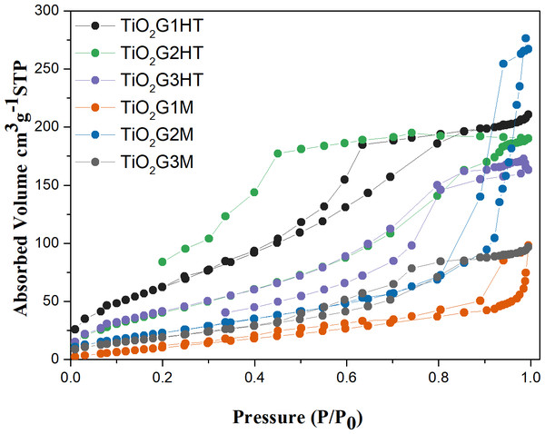 N2-adsorption–desorption isotherms obtained for the photocatalysts.
