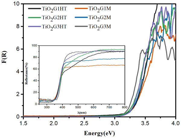 Diffuse reflectance spectra of the TiO2 photocatalysts.