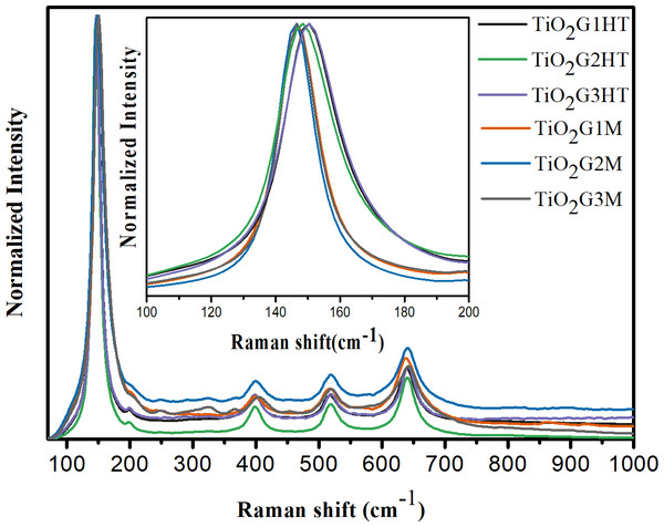 Raman spectra, at room temperature, for the synthesized TiO2 photocatalysts.