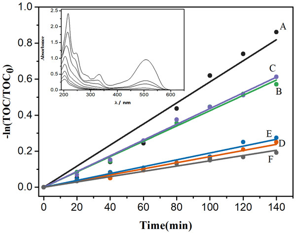 P4R mineralization kinetics using different photocatalysts: TiO2 G1HT (A), TiO2 G2HT (B), TiO2 G3HT (C), TiO2 G1M (D), TiO2 G2M (E) and TiO2 G3M (F).