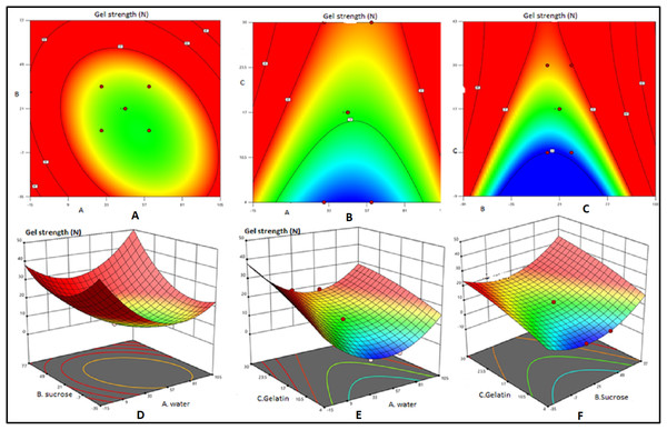Contour plots and response surface plots for effects of water, sucrose and gelatin indicate effects of gel strength.