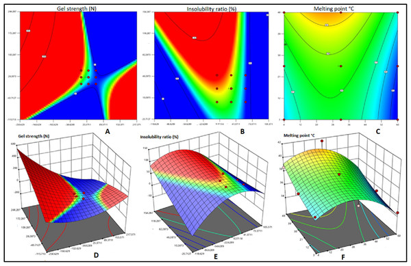 Contour plots and 3D diagram of gel strength, Insolubility ratio and melting point of fish bait matrix as affected by curing temperature and curing duration.