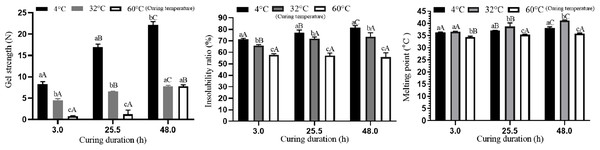 Effect of curing temperature and curing duration on gel strength.