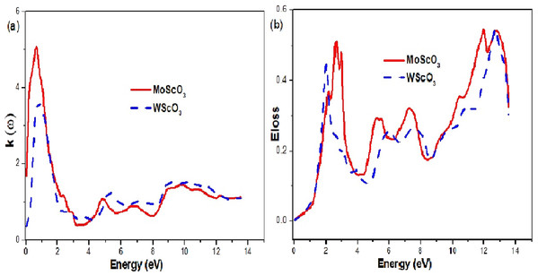 Mo/WScO3 extinction coefficient and energy loss.