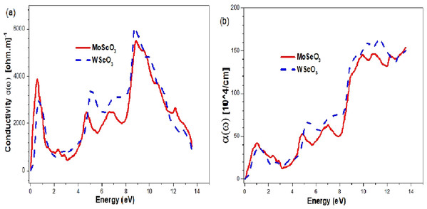 Mo/WScO3 Optical conductivity and absorption coefficient.