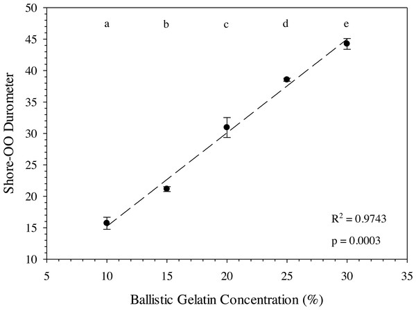 Ballistic gelatin concentration (%) versus average Shore-OO durometer.