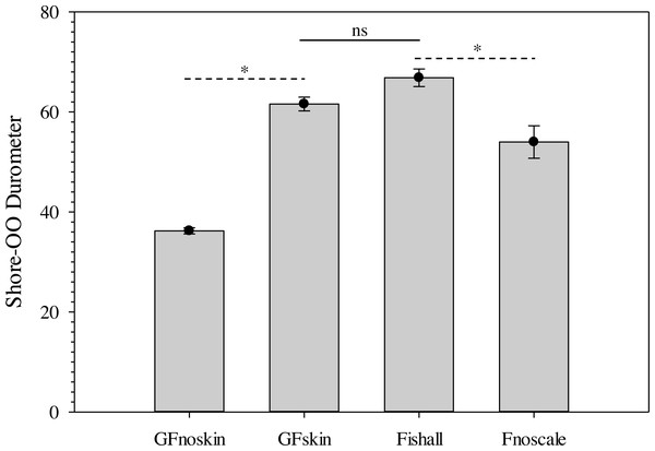 Bar plots of average Shore-OO durometer for both Gelfish model and bluegill sunfish samples.
