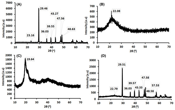 X-ray diﬀractogram of (A) ESCaCO3 (B) RHSiO2 (C) CS and (D) CS–SiO2/CaCO3 nanocomposite.