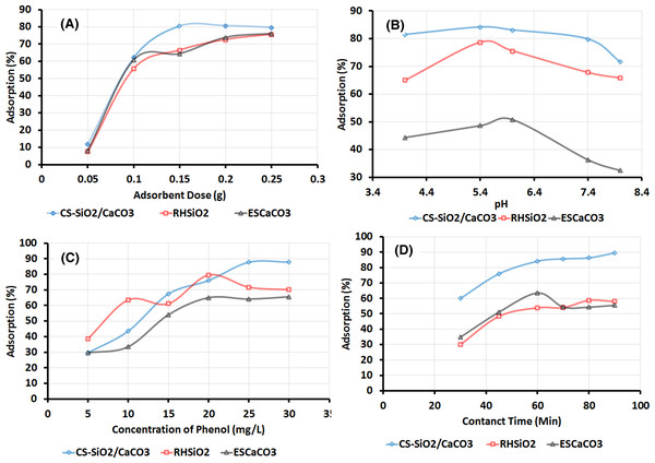 Effect of varying (A) adsorbent dose, (B) pH, (C) phenol concentrations, (D) contact time on the adsorption of phenol over ESCaCO3, RHSiO2 and CS-SiO2/CaCO3 nanocomposite.