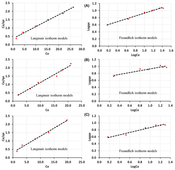 Adsorption study of phenol over (A) CS–SiO2/CaCO3 nanocomposite (B) RHSiO2 (C) ESCaCO3.