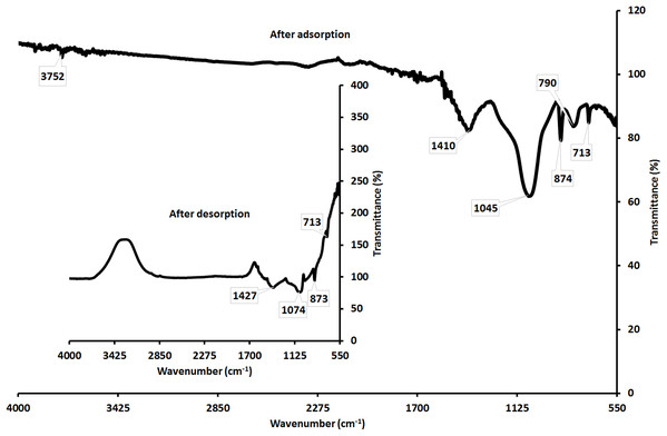 Showing the FTIR of CS–SiO2/CaCO3 nanocomposite after adsorption of phenol and after desorption of phenol.