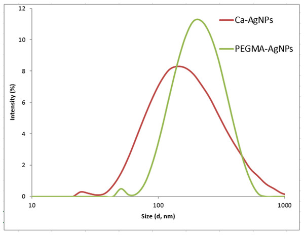 DLS of Ca-AgNPs and PEGMA-AgNPs showing increase in the size of NPs due to polymer capping.