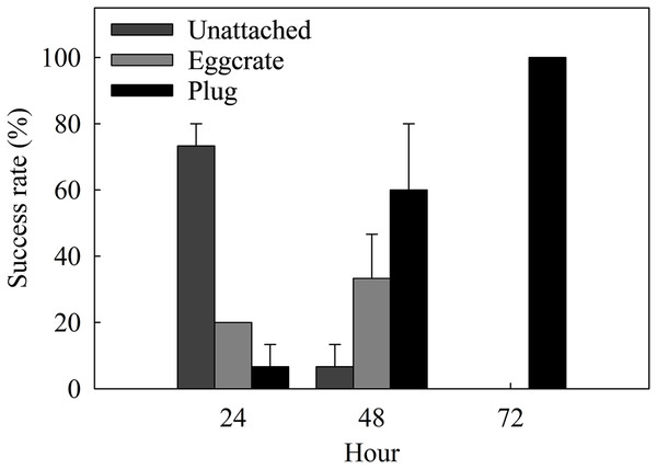 Attachment success rates of the best assessed method, the plug mesh method, over a period of 72 h.