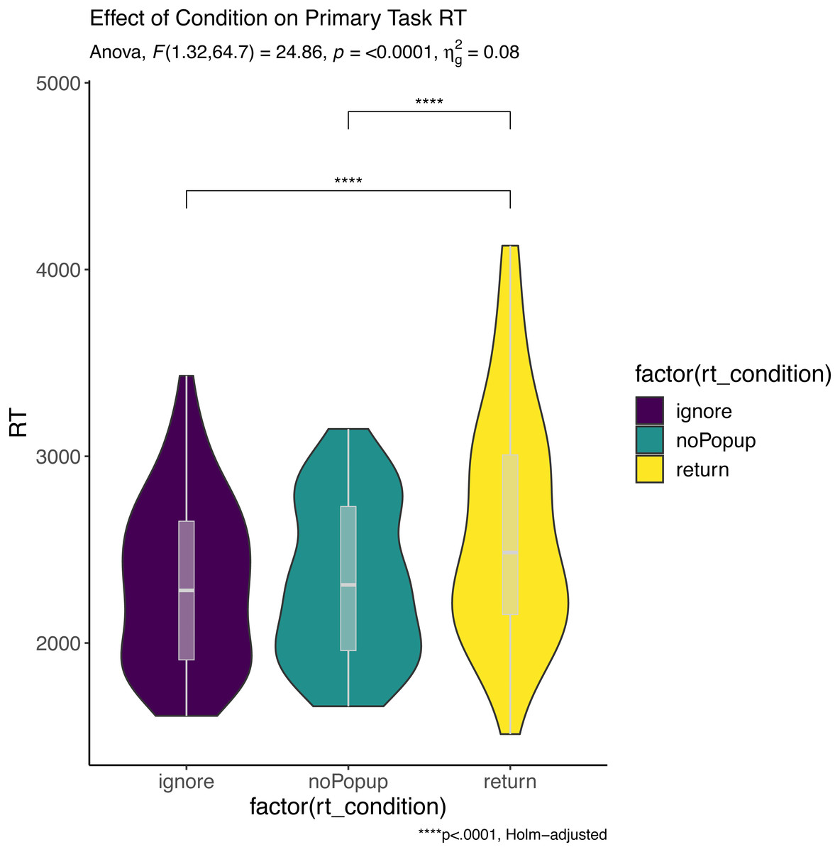 Effects of media multitasking frequency on a novel volitional