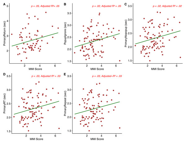 MMI score vs. exploratory behavioral measures (A–E).
