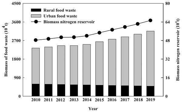 The biomass and nitrogen reservoir of urban and rural food waste in China from 2010 to 2019.