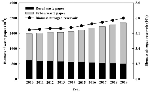 The biomass and nitrogen reservoir of urban and rural waste paper in China from 2010 to 2019.