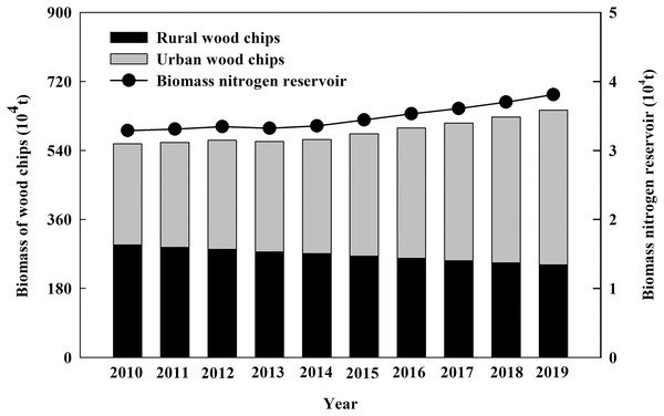 The biomass and nitrogen reservoir of urban and rural wood chips in China from 2010 to 2019.