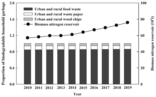 Changes of nitrogen reservoir and the proportion of biodegradable household garbage from 2010 to 2019 in China.