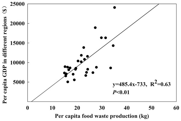 The relationship between per capital GDP and per capital discharge of food waste.