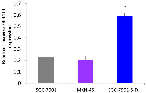 The relative RNA levels of hsacirc_004413 in SGC-7901-5-fu, SGC-7901 and MNK45 gastric cancer cells were determined by qPCR.