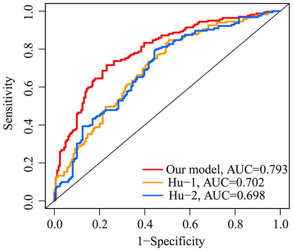 Comparison of ROC analysis between our model and two other existing models in predicting 5-year overall survival.