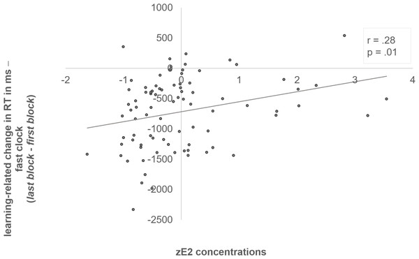 Positive correlation between zE2 and the learning-related change of the fast clock.