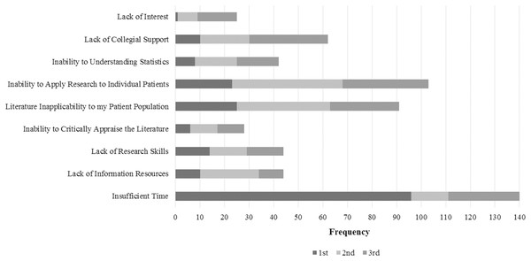 PTs’ choices in perceived barriers to EBP use.