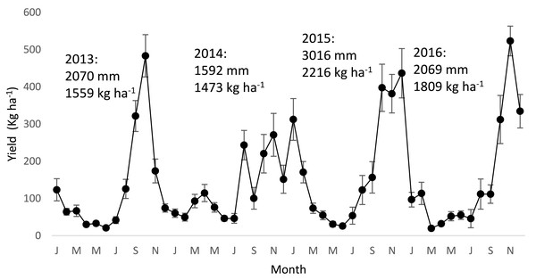 Monthly yield dynamics of CCN 51 in Quevedo province of Los Rios (Ecuador) - Rio Lindo Alto Farm- in the period 2013-2016.