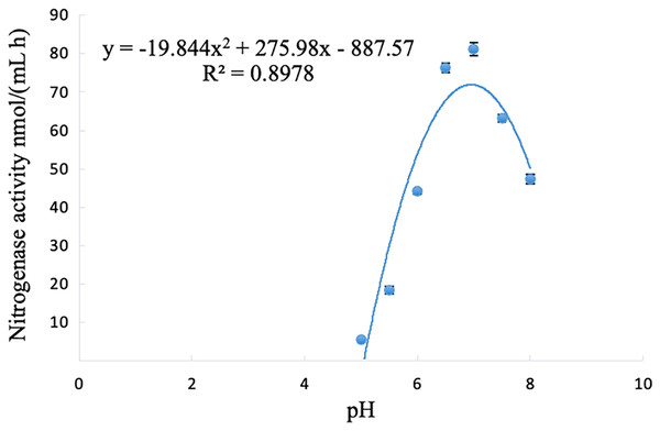 Influence of pH on the nitrogenase activity of strain A02.
