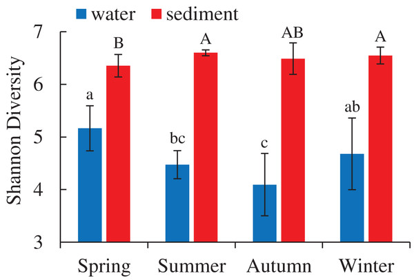 Seasonal change of Shannon diversity (mean ± SD) of bacterial communities in the two habitats of artificial reefs.
