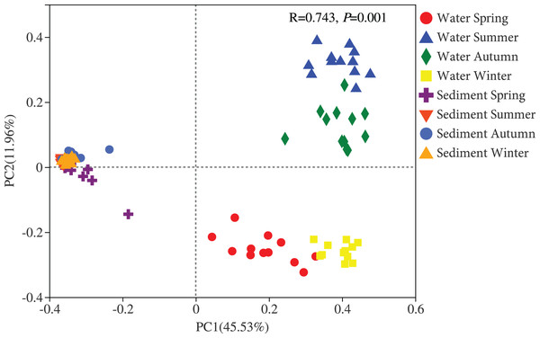 Principal coordinates analysis (PCoA) plot of bacterial communities in the water and sediment of artificial reefs.