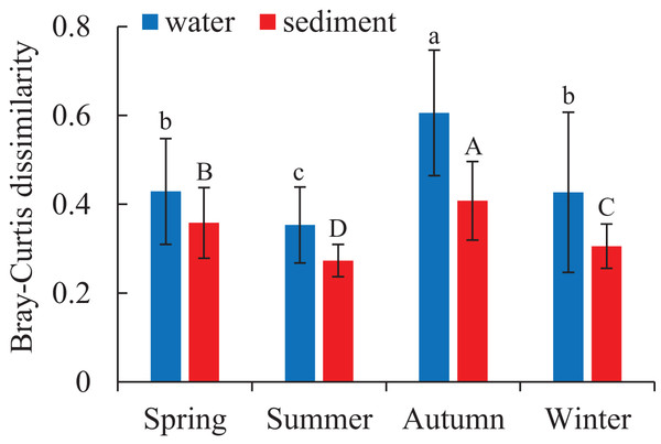Seasonal variations of bacterial communities among samples in the water and sediment using Bray-Curtis dissimilarity.