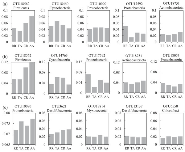 Variations of the relative abundance for the top five abundant OTUs among four sampling areas of the co-occurrence networks in the (A) water and sediment, (B) water and (C) sediment of artificial reefs (ARs).