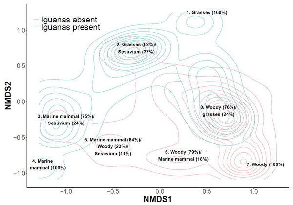 Nonmetric multidimensional scaling plot visualizing differences in plant community associations on two adjacent islands in the Galapagos Archipelago, one with land iguanas present and one with land iguanas absent.