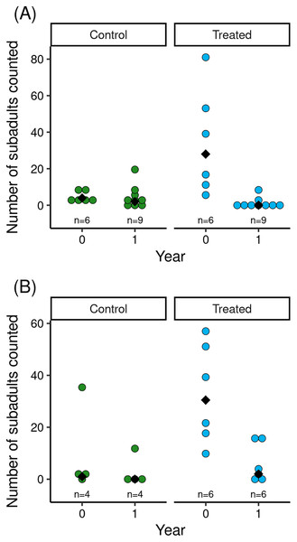 For control and treated populations in Barrett (A) and Dusy (B) basins, post-treatment counts of R. sierrae subadults in the year the treatment was conducted (year = 0) and the year following the treatment (year = 1).