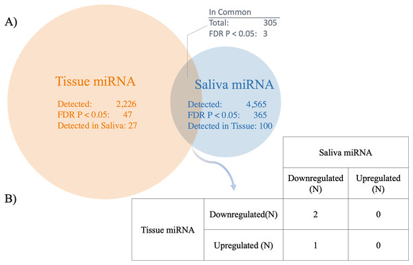 Comparison between salivary miRNAs and previously reported tissue-based miRNA expression.