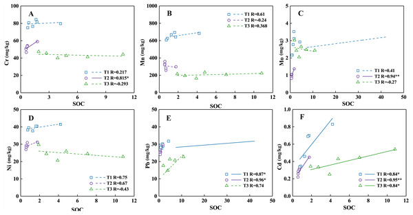 Correlation analysis of Cr (A), Mn (B), Mo (C), Ni (D), Pb (E), and Cd (F) with soil SOC in 0–30 cm of the three profiles.