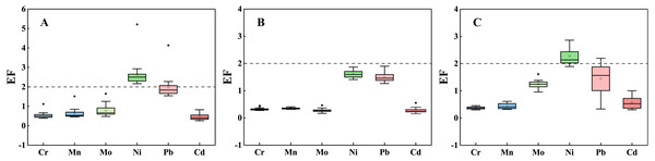 Variation of each EFHMs value in the soils, including T1 profile (A), T2 profile (B), T3 profile (C).