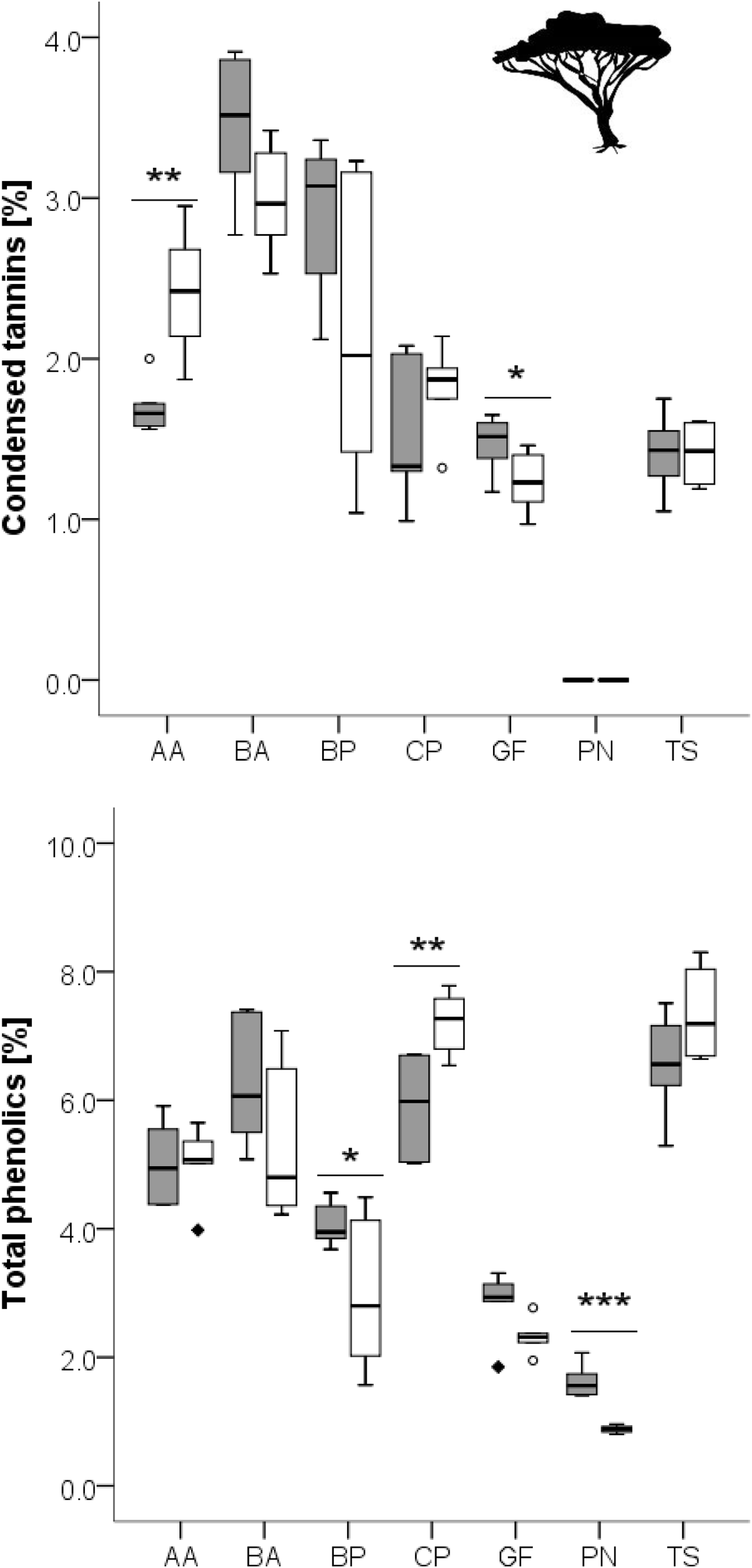 Effect of fire on the palatability of plants in an African woodland  savanna: varying impacts depending on plant functional groups [PeerJ]