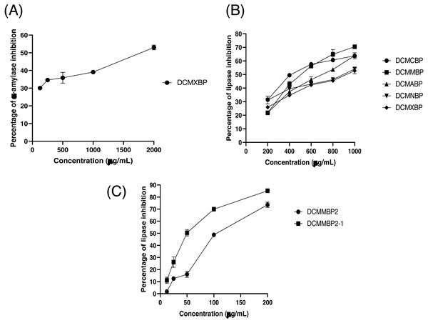 The (A) α-amylase inhibition activity (%) of DCMXBP, (B) PPLI activity (%) of DCM partitioned extracts, and (C) PPLI activity (%) of DCMMBP2 and DCMMBP2-1.