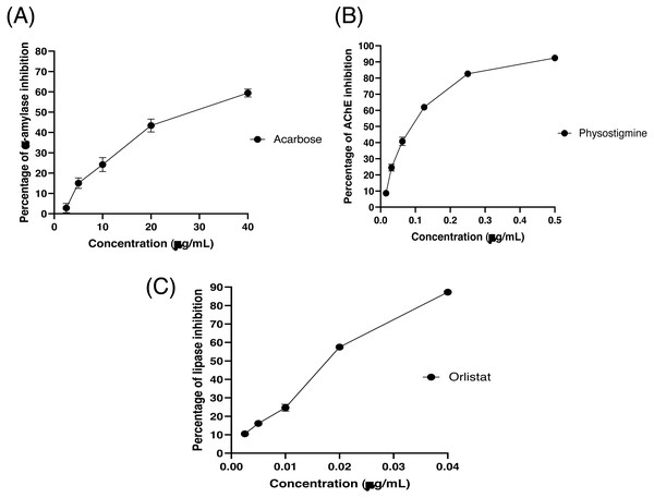 The (A) α-amylase inhibition (%) of acarbose, (B) AChEI activity (%) of physostigmine, and (C) PPLI activity (%) of orlistat.