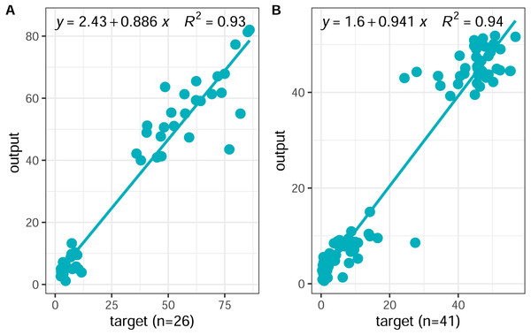 Scatter plots of the BP neural network outputs versus targets values.