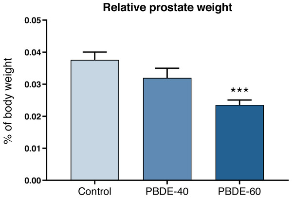 Relative ventral prostate weights in PD16 male offspring after perinatal exposure to brominated flame retardants (DE-71).