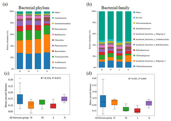 Changes of soil bacterial community composition across four degrees of C. japonica proportion.