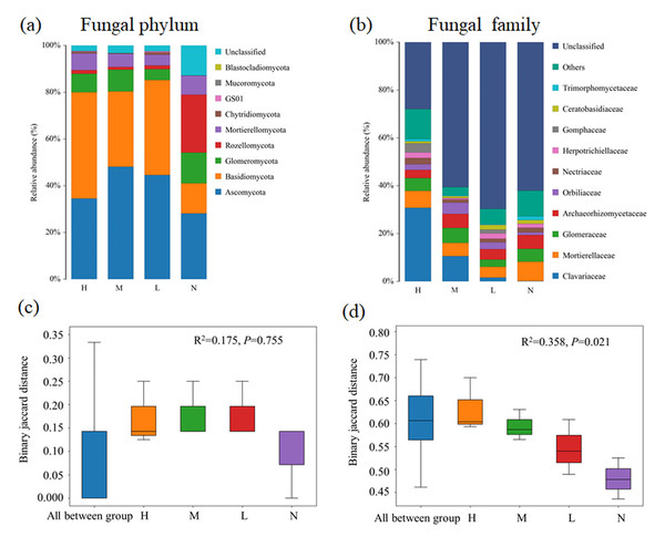 Changes of soil fungal community composition across four degrees of C. japonica proportion.