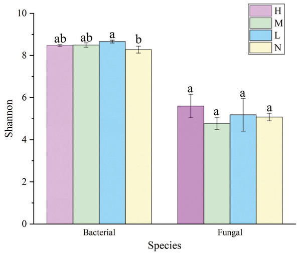 Variation of soil microbial α-diversity across four C. japonica proportion degrees.